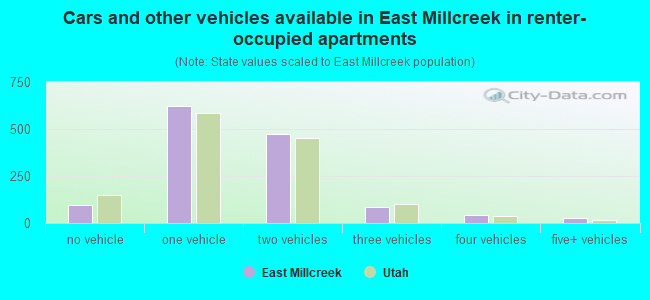 Cars and other vehicles available in East Millcreek in renter-occupied apartments