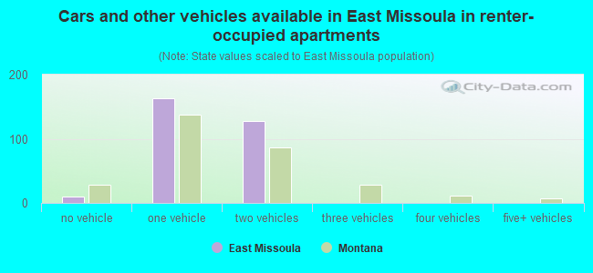 Cars and other vehicles available in East Missoula in renter-occupied apartments