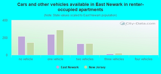 Cars and other vehicles available in East Newark in renter-occupied apartments