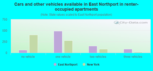 Cars and other vehicles available in East Northport in renter-occupied apartments