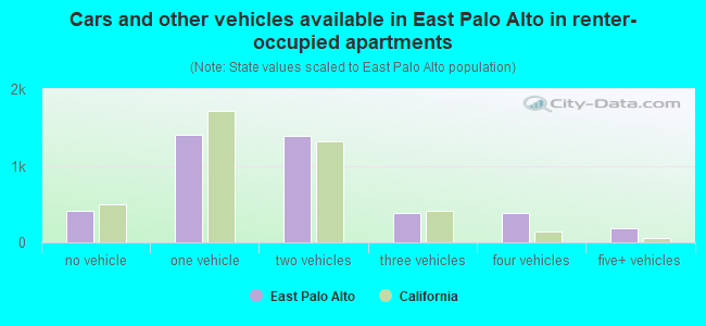 Cars and other vehicles available in East Palo Alto in renter-occupied apartments
