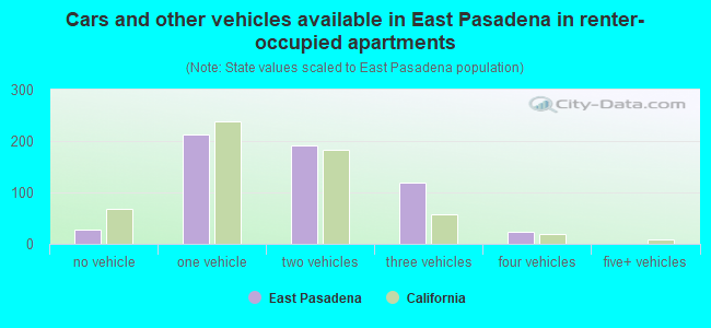 Cars and other vehicles available in East Pasadena in renter-occupied apartments