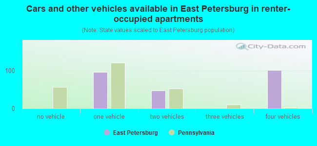 Cars and other vehicles available in East Petersburg in renter-occupied apartments
