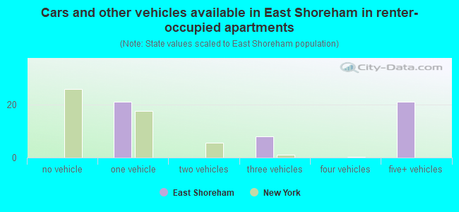 Cars and other vehicles available in East Shoreham in renter-occupied apartments