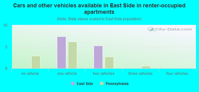 Cars and other vehicles available in East Side in renter-occupied apartments