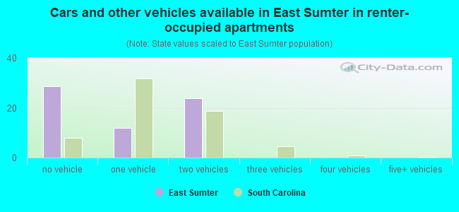 Cars and other vehicles available in East Sumter in renter-occupied apartments
