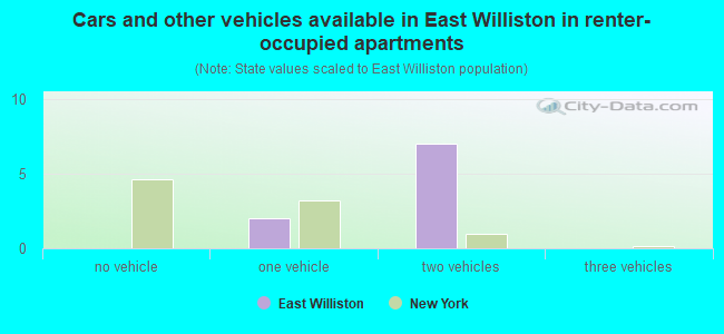 Cars and other vehicles available in East Williston in renter-occupied apartments
