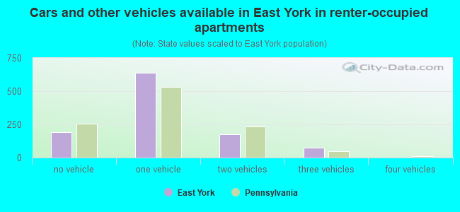 Cars and other vehicles available in East York in renter-occupied apartments