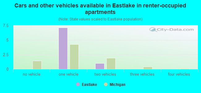 Cars and other vehicles available in Eastlake in renter-occupied apartments