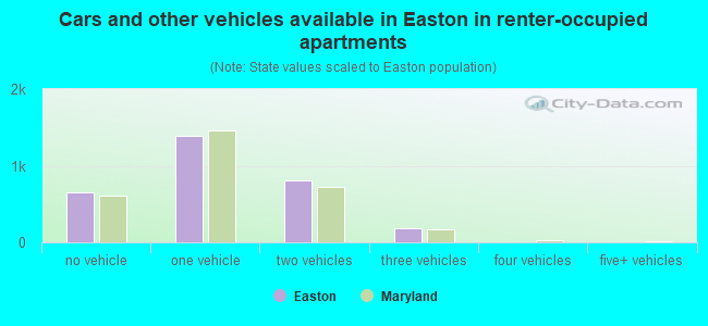 Cars and other vehicles available in Easton in renter-occupied apartments