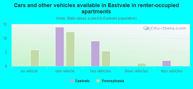 Cars and other vehicles available in Eastvale in renter-occupied apartments