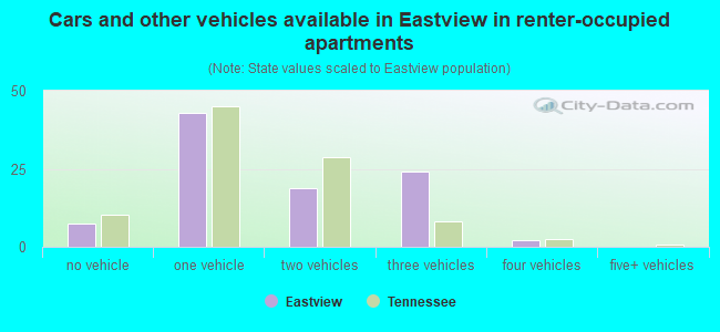 Cars and other vehicles available in Eastview in renter-occupied apartments
