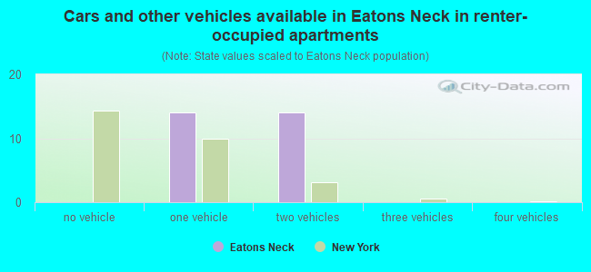 Cars and other vehicles available in Eatons Neck in renter-occupied apartments