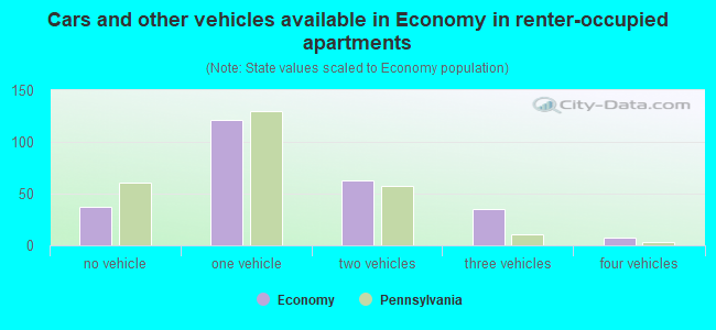Cars and other vehicles available in Economy in renter-occupied apartments