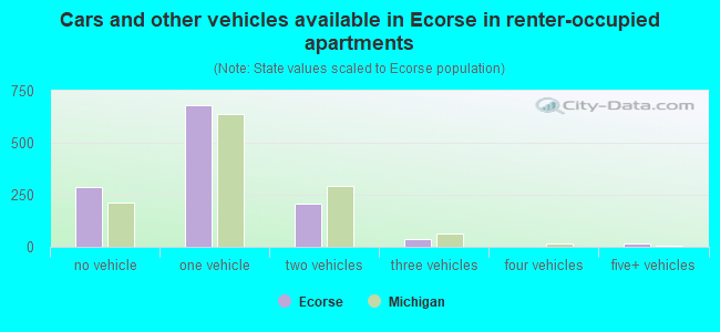 Cars and other vehicles available in Ecorse in renter-occupied apartments