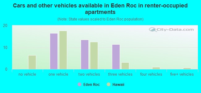 Cars and other vehicles available in Eden Roc in renter-occupied apartments