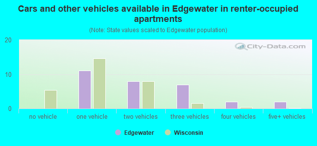 Cars and other vehicles available in Edgewater in renter-occupied apartments