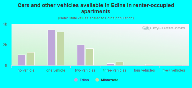 Cars and other vehicles available in Edina in renter-occupied apartments