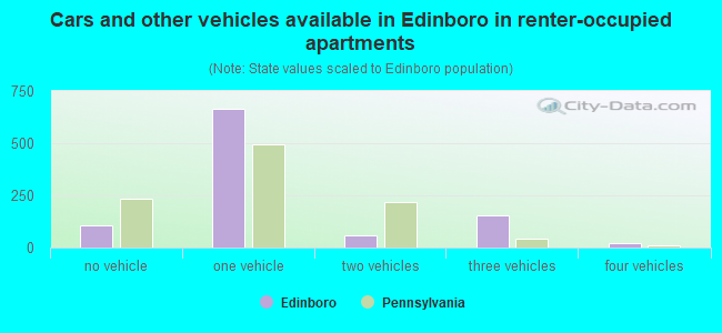 Cars and other vehicles available in Edinboro in renter-occupied apartments