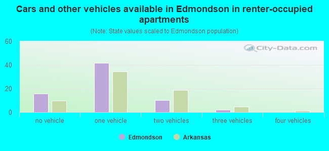 Cars and other vehicles available in Edmondson in renter-occupied apartments