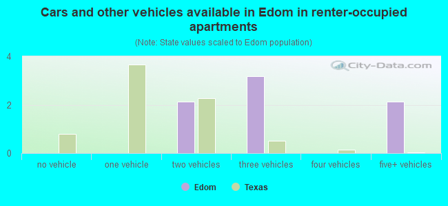 Cars and other vehicles available in Edom in renter-occupied apartments