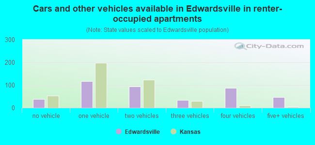 Cars and other vehicles available in Edwardsville in renter-occupied apartments