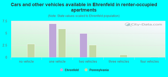 Cars and other vehicles available in Ehrenfeld in renter-occupied apartments