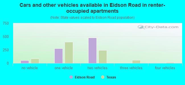 Cars and other vehicles available in Eidson Road in renter-occupied apartments