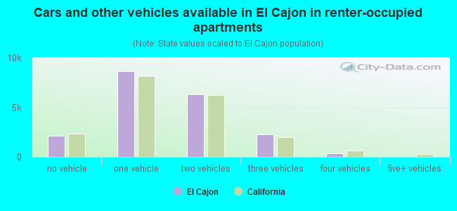 Cars and other vehicles available in El Cajon in renter-occupied apartments