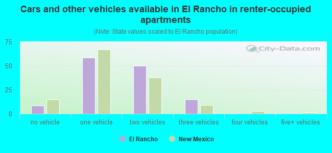 Cars and other vehicles available in El Rancho in renter-occupied apartments