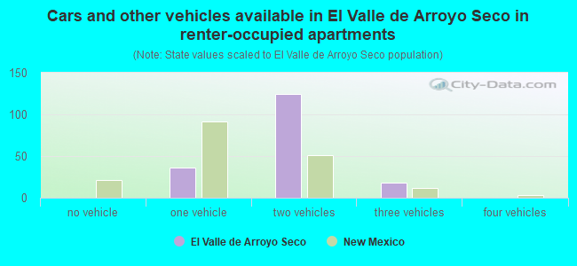 Cars and other vehicles available in El Valle de Arroyo Seco in renter-occupied apartments
