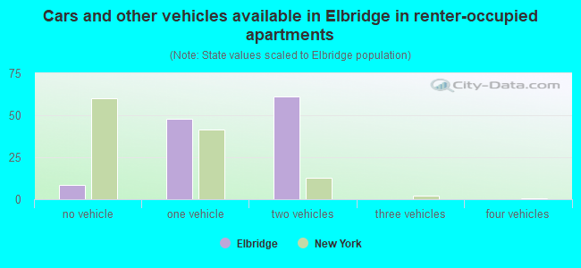 Cars and other vehicles available in Elbridge in renter-occupied apartments