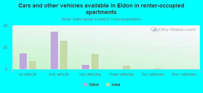 Cars and other vehicles available in Eldon in renter-occupied apartments