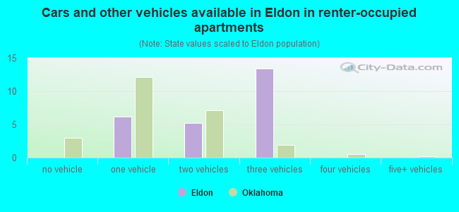 Cars and other vehicles available in Eldon in renter-occupied apartments