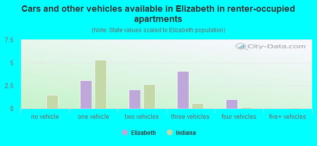 Cars and other vehicles available in Elizabeth in renter-occupied apartments