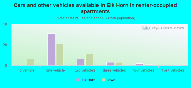 Cars and other vehicles available in Elk Horn in renter-occupied apartments