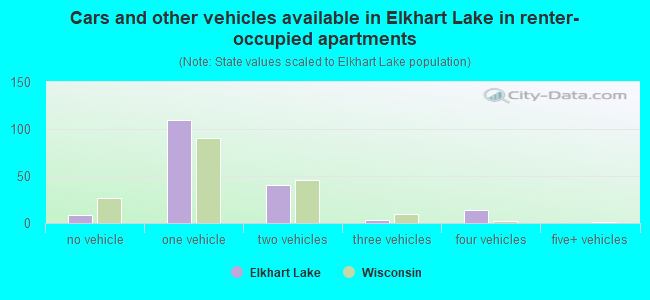 Cars and other vehicles available in Elkhart Lake in renter-occupied apartments