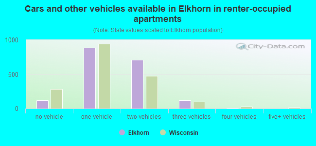 Cars and other vehicles available in Elkhorn in renter-occupied apartments