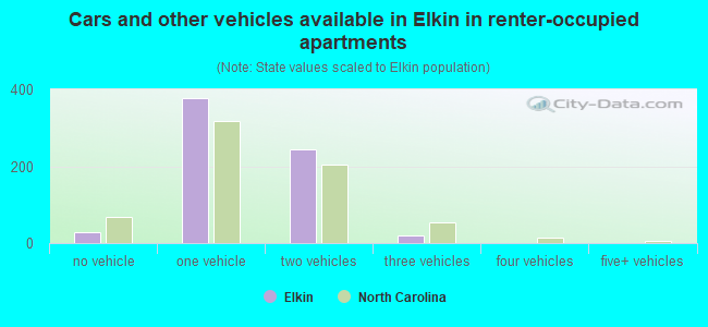 Cars and other vehicles available in Elkin in renter-occupied apartments