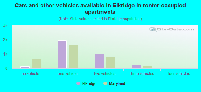 Cars and other vehicles available in Elkridge in renter-occupied apartments