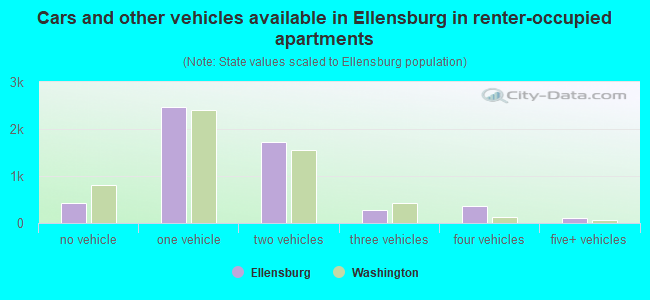Cars and other vehicles available in Ellensburg in renter-occupied apartments
