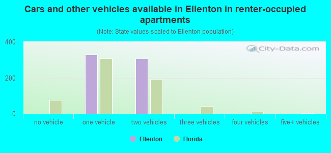 Cars and other vehicles available in Ellenton in renter-occupied apartments