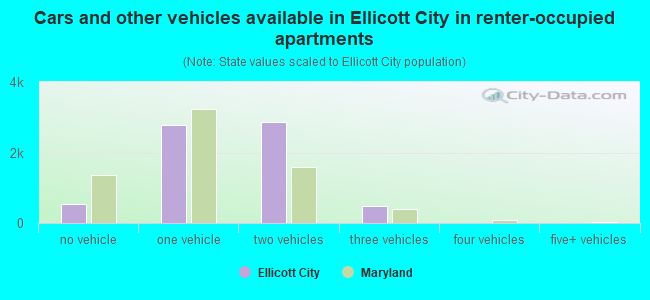 Cars and other vehicles available in Ellicott City in renter-occupied apartments