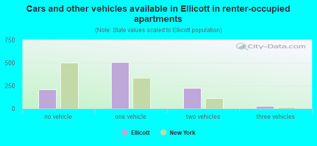 Cars and other vehicles available in Ellicott in renter-occupied apartments