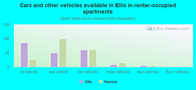 Cars and other vehicles available in Ellis in renter-occupied apartments