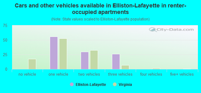 Cars and other vehicles available in Elliston-Lafayette in renter-occupied apartments