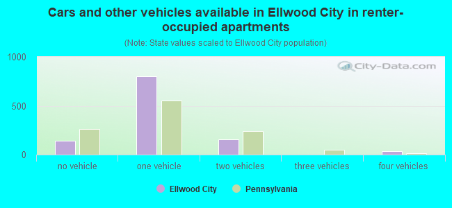 Cars and other vehicles available in Ellwood City in renter-occupied apartments