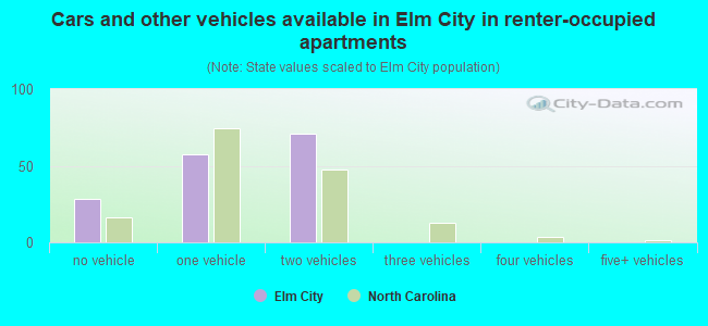 Cars and other vehicles available in Elm City in renter-occupied apartments