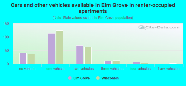 Cars and other vehicles available in Elm Grove in renter-occupied apartments