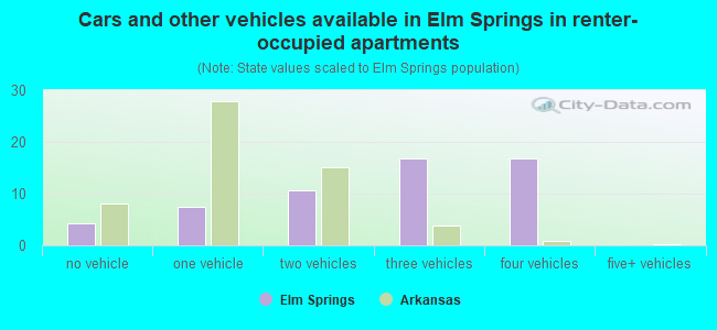 Cars and other vehicles available in Elm Springs in renter-occupied apartments